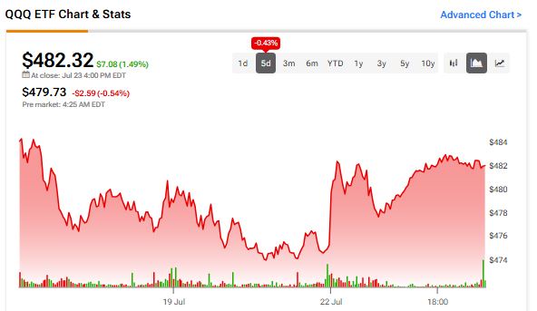 Обновление QQQ ETF от 23 июля 2024 г.