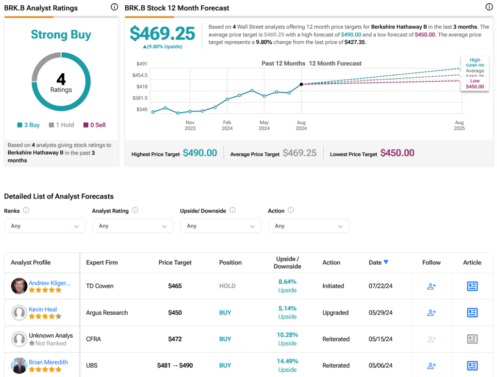 Вот сколько денег у Berkshire Hathaway (NYSE:BRK.B)