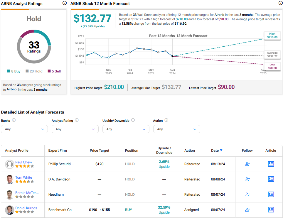 Акции Airbnb (NASDAQ:ABNB): трейдеры опционов настроены оптимистично, несмотря на формирование «креста смерти»