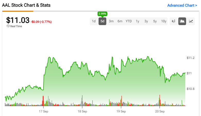 American Airlines (NASDAQ:AAL) поскользнулась на кредитной карте Shuffle