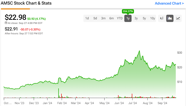 American Superconductor (AMSC) Catches Investors’ Attention Post-NWL ...