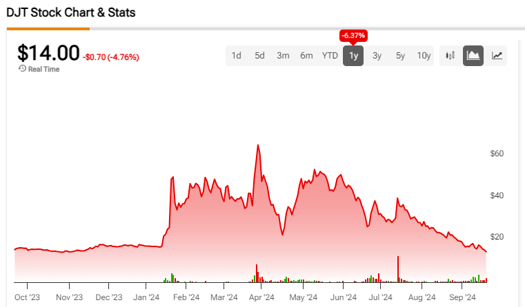 Блокировка Truth Social (NASDAQ:DJT) отменена, акции достигли нового минимума