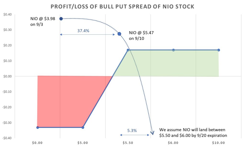 Profit/loss chart by Joshua Enomoto