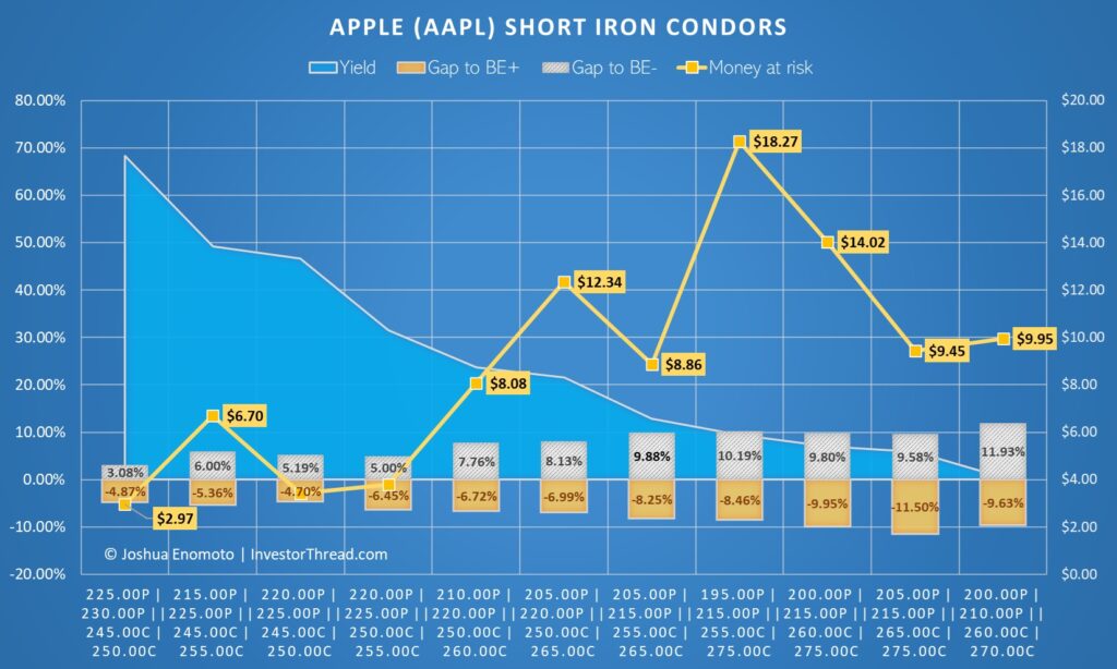 Сделаем Apple (AAPL) снова великой с помощью Iron Condor