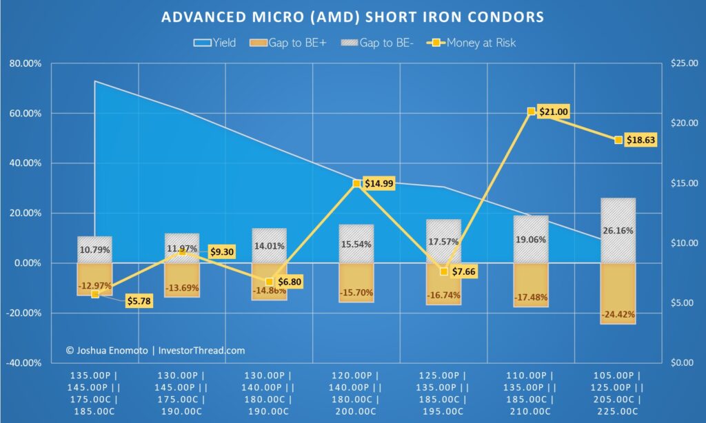 AMD short iron condors 1