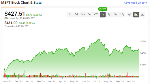 MSFT stock 1.png?utm source=nasdaq