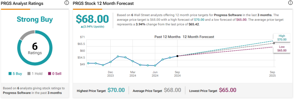 Progress Software (PRGS) может стать надежным вариантом для инвесторов, ориентированных на стоимость