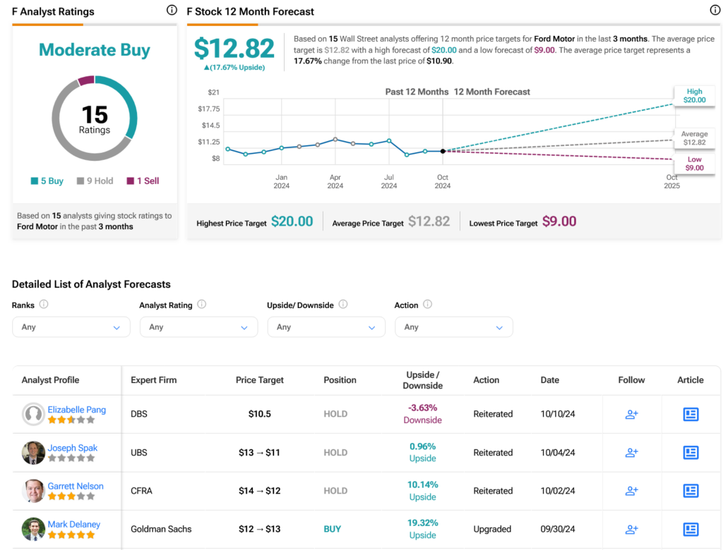 Screenshot 2024 10 14 at 15 24 37 Ford Motor F Stock Forecast Price Targets and Analysts Predictions TipRanks.com