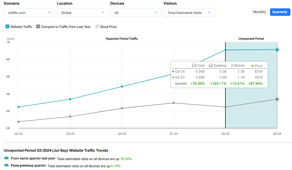 Акции Netflix (NFLX): прогнозы аналитиков и трафик на веб-сайте указывают на сильный третий квартал