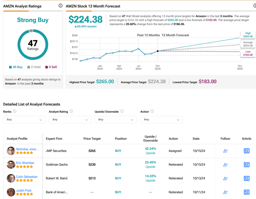 Amazon AMZN Stock Forecast