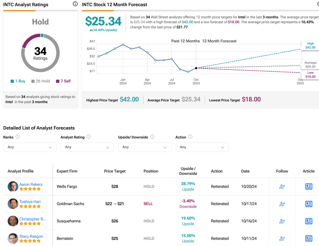 Screenshot 2024 10 23 at 14 56 53 Intel INTC Stock Forecast Price Targets and Analysts Predictions TipRanks.com