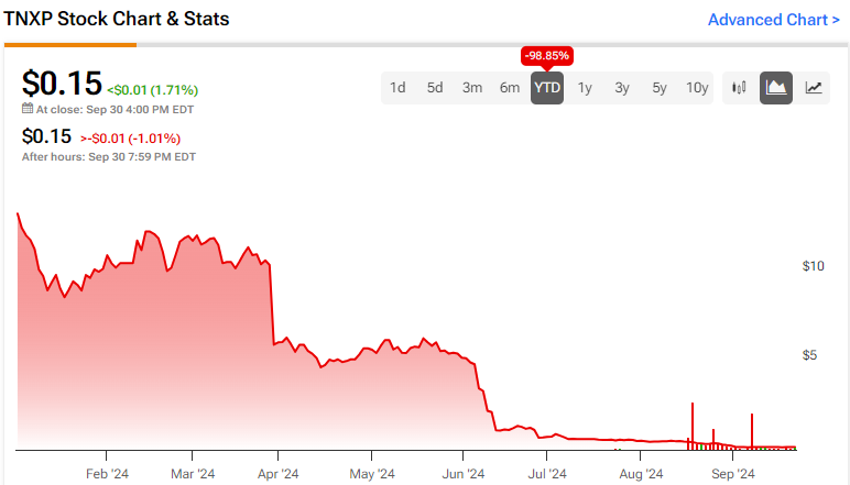 Компания Tonix Pharmaceuticals (TNXP) имеет многообещающие перспективы, но сталкивается с финансовыми трудностями