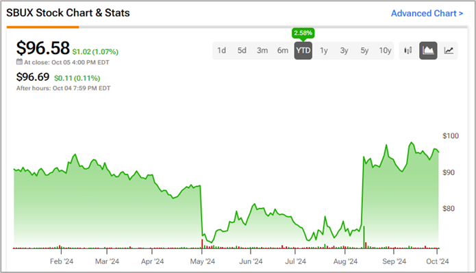 Коллективный иск против Starbucks Corporation (NASDAQ:SBUX)