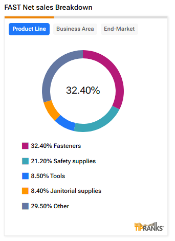 Доходы FAST: Fastenal резко вырос после превышения доходов за третий квартал