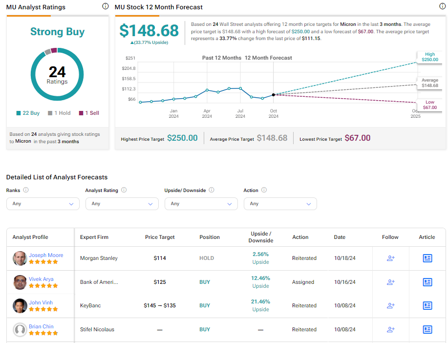 Micron Stock Analysis