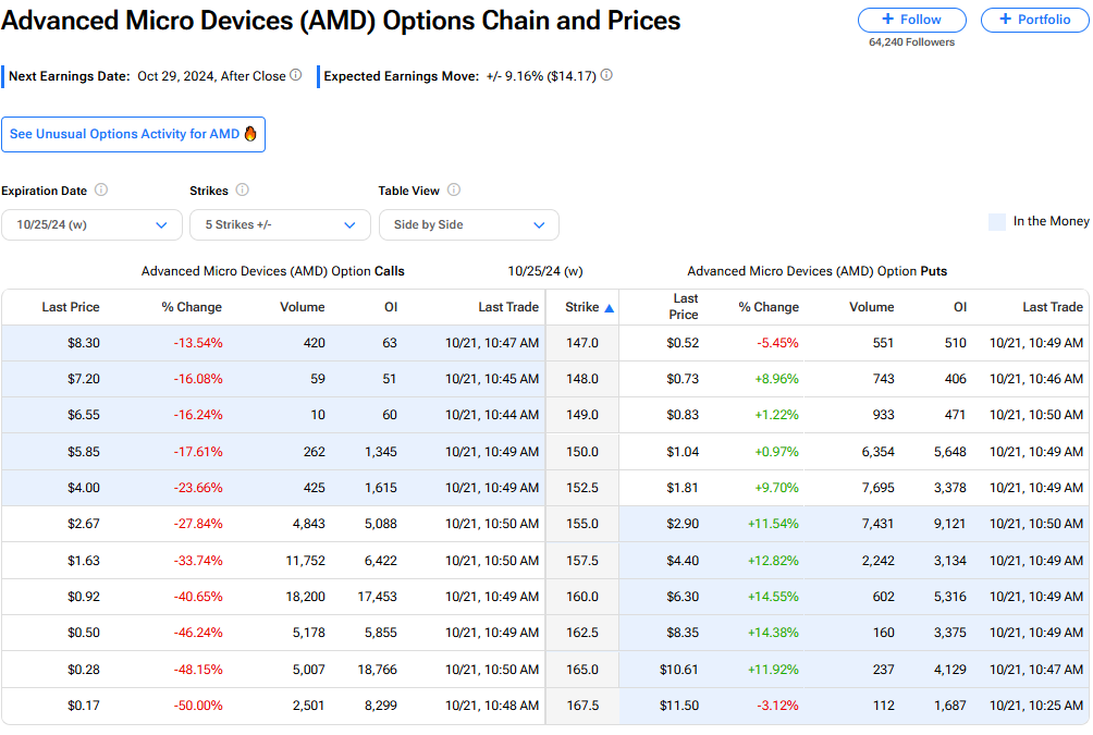 Предстоящие доходы Advanced Micro (AMD) предлагают заманчивую сделку «кондор»