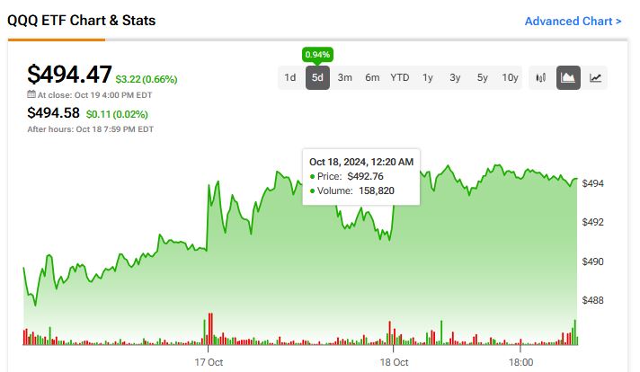 Обновление QQQ ETF, 21.10.2024