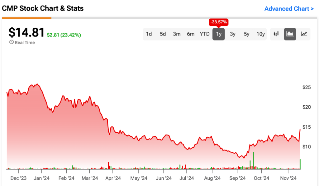 Compass Minerals International (NYSE:CMP) находится на грани поглощения?