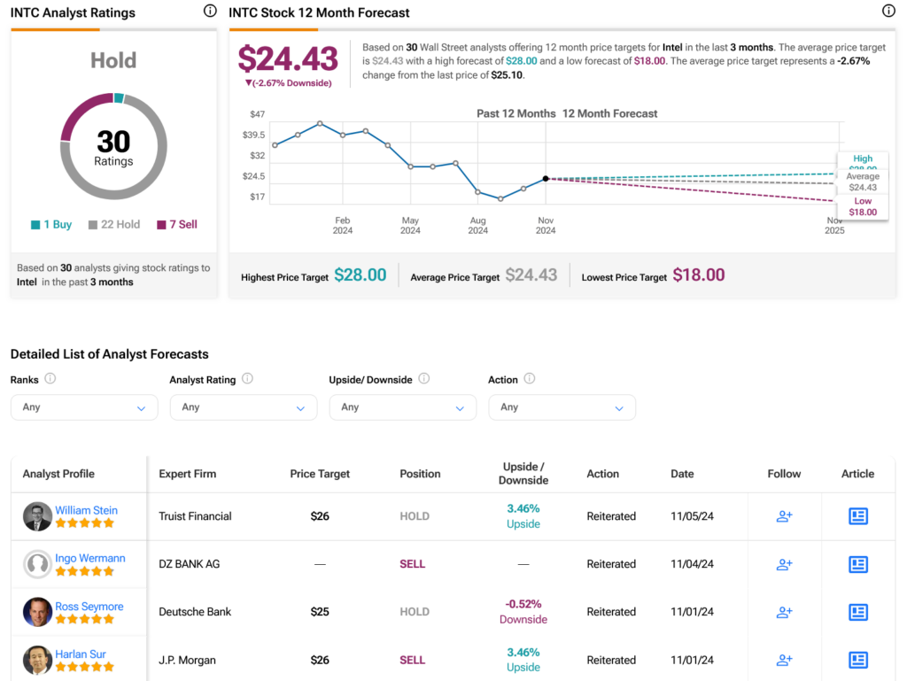 Screenshot 2024 11 14 at 15 02 38 Intel INTC Stock Forecast Price Targets and Analysts Predictions