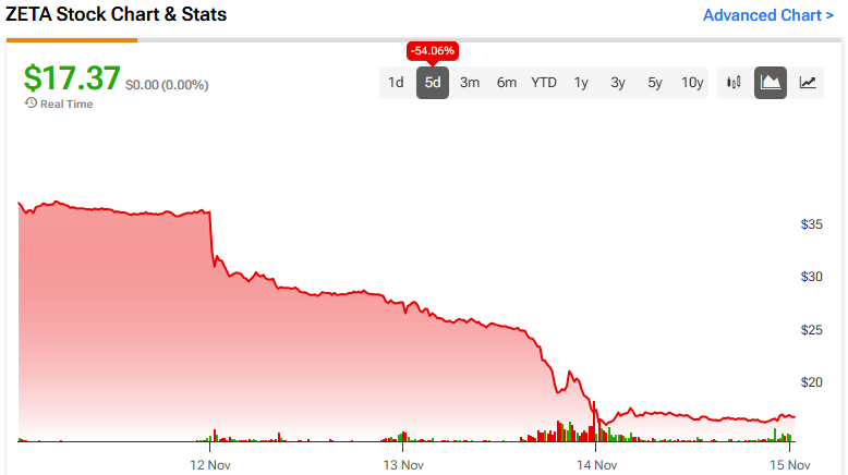 Означает ли падение акций Zeta Global Holdings (ZETA) возможность покупки?