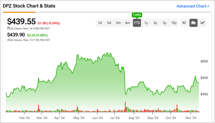 Коллективный иск против Domino’s Pizza, Inc. (NYSE:DPZ)