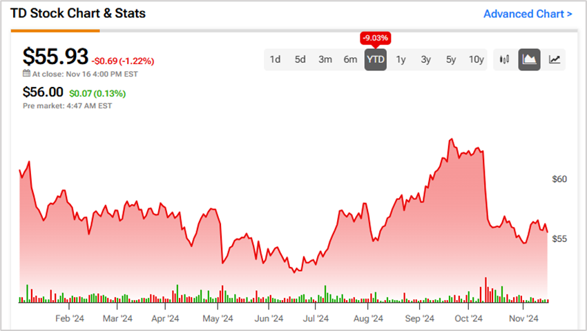 Предупреждение акционерам Toronto-Dominion Bank (NYSE:TD)