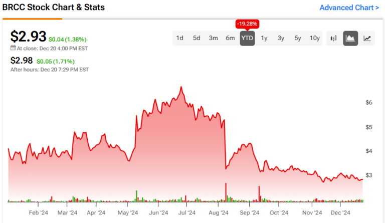 Can Black Rifle’s (brcc) New Energy Drink Boost The Stock’s Performance 