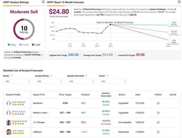 Up 207 in 6 Months, Upstart Stock Could Have Downside Potential Going