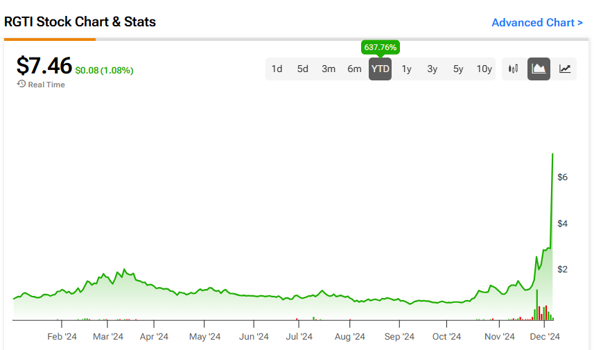 Rigetti Computing Update RGTI Stock Maintains Price After Monumental