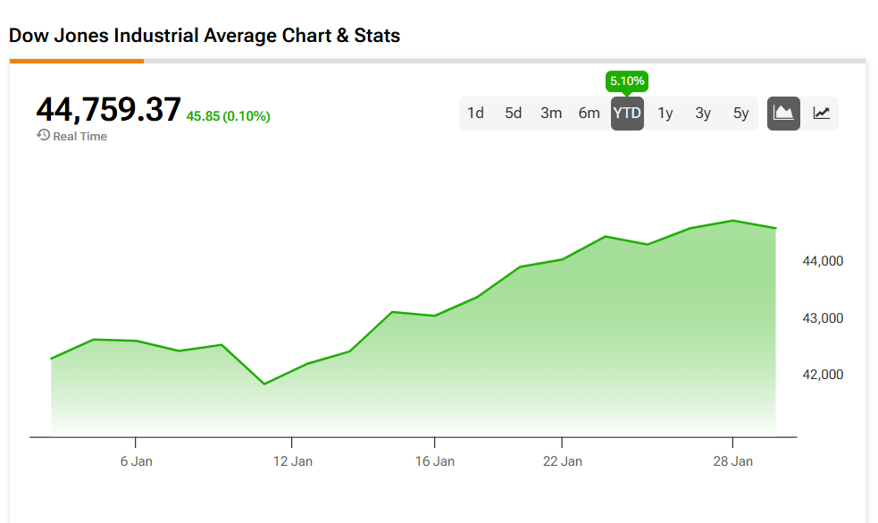 Dow Jones Jumps Alongside Earnings Rally