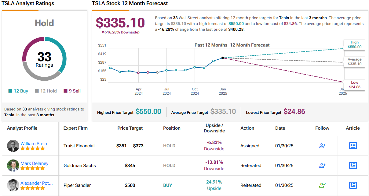 Will Tesla Stock Hit $550 This Year? Here’s What Daniel Ives Expects