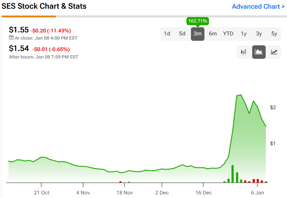 Акции SES AI (SES) резко выросли на фоне революционных технологий в области аккумуляторов с использованием искусственного интеллекта
