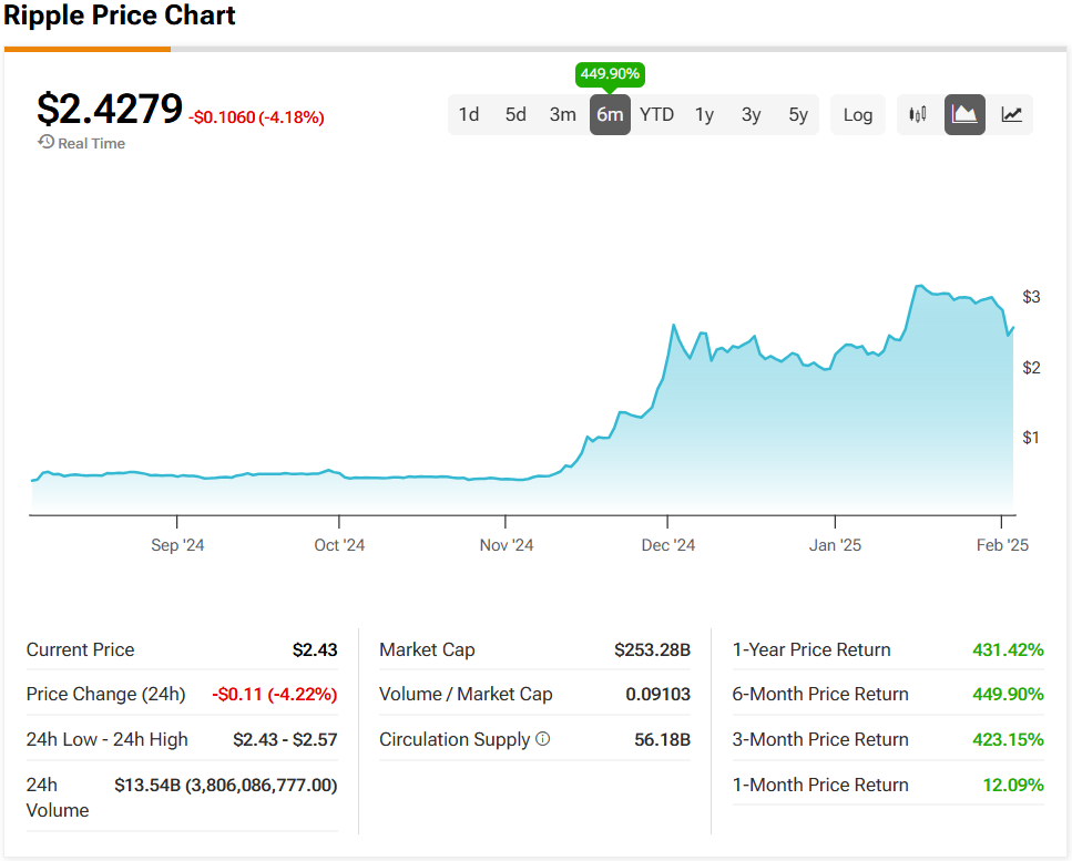 "Download less than 3 dollars," says investor about Ripple (XRP).