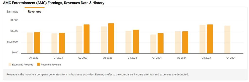 Chart showing AMC Entertainment (AMC) revenue history dating back to Q4 2022