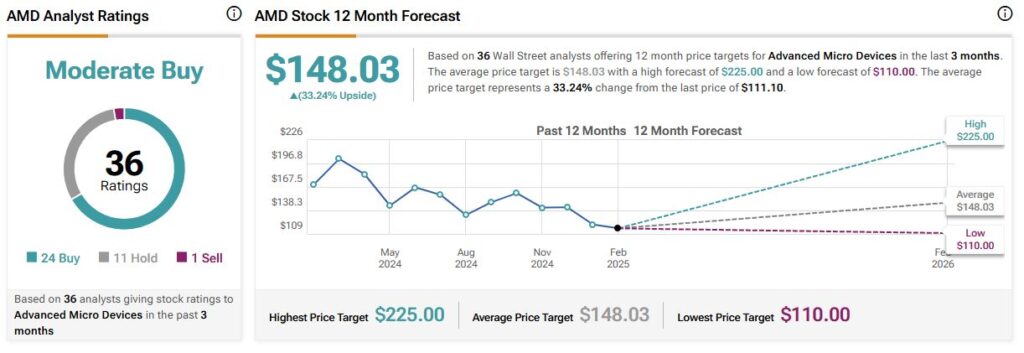 Advanced Micro Devices (AMD) stock forecast for the next 12 months including a high, average, and low price target