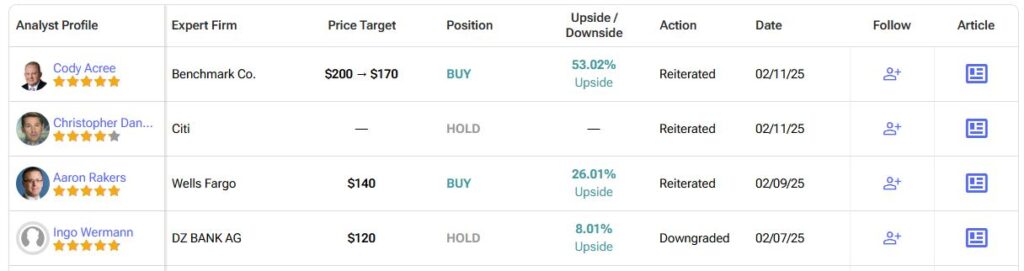 Detailed List of Analyst Forecasts​ for Advanced Micro Devices (AMD)