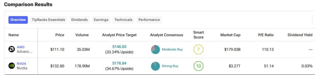 Detailed performance comparison between Advanced Micro Devices (AMD) and Nvidia (NVDA) including key metrics