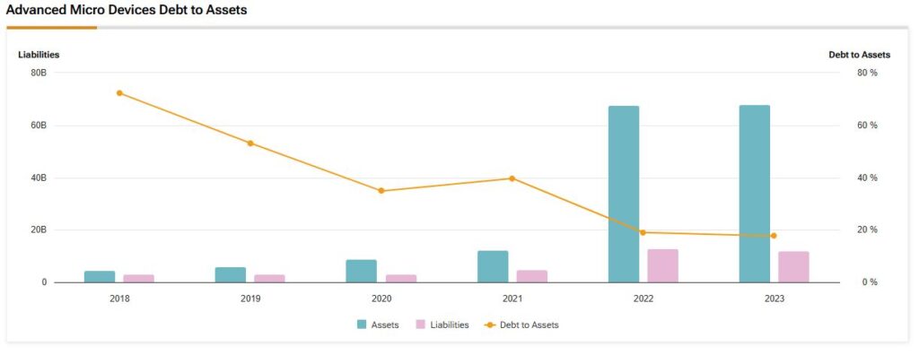 AMD debt to assets, liabilities and debt to assets history dating back to 2018