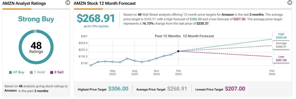 Amazon (AMZN) stock forecast for the next 12 months including a high, average, and low price target