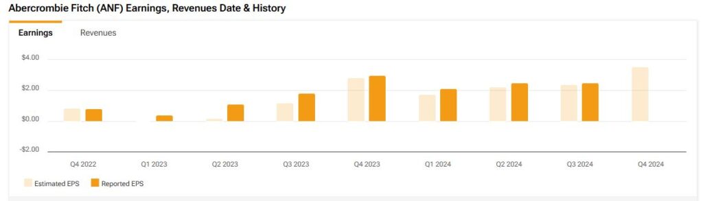 Abercrombie Fitch (ANF) earnings history