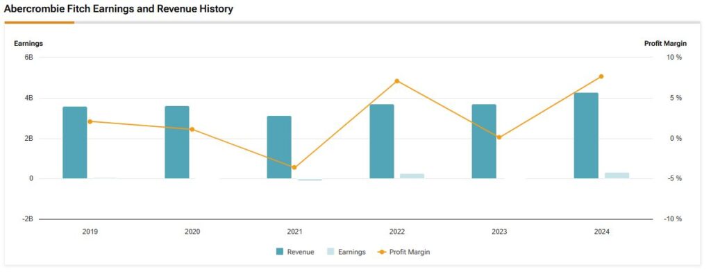 Chart showing Abercrombie Fitch (ANF) revenue, earnings and profit margin history