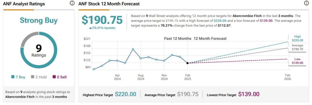 Abercrombie Fitch (ANF) stock forecast for the next 12 months including a high, average, and low price target