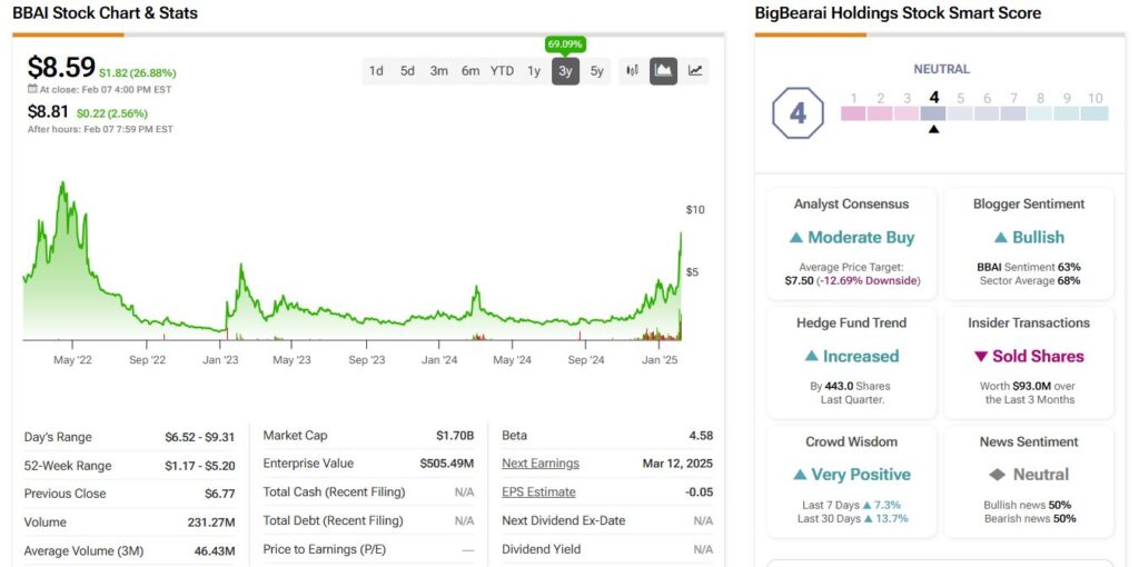 BigBearai Holdings (BBAI) Price & Analysis over the past 3 years including Smart Score