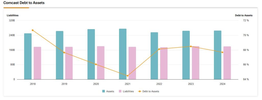 Comcast Debt to Assets from 2018 to 2024