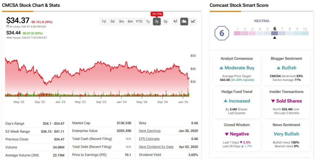 Comcast (CMCSA) Price & Analysis over the past 3 years including Smart Score