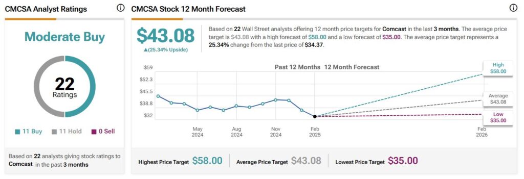 Comcast (CMCSA) Stock Forecast & Price Target for the next 12 months including a high, average, and low price