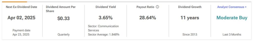 Comcast (CMCSA) Dividend Data