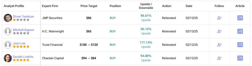 Detailed list of analyst forecasts​ for Crispr Therapeutics AG (CRSP) stock