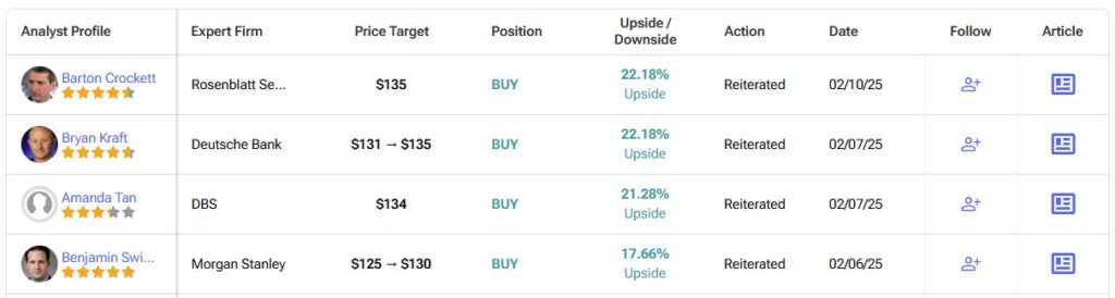 Detailed List of Analyst Forecasts​ for Walt Disney (DIS)