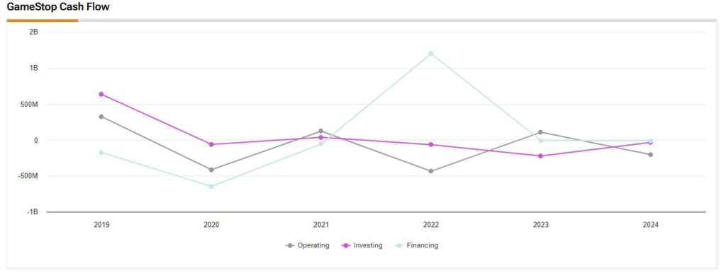 GameStop (GME) cash flow history including operating, investing and financing cash flows